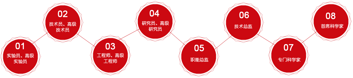 技術人才通道